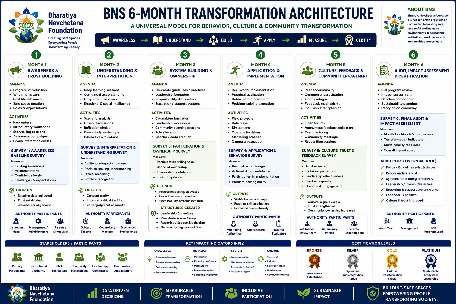 BNS six-month transformation architecture poster