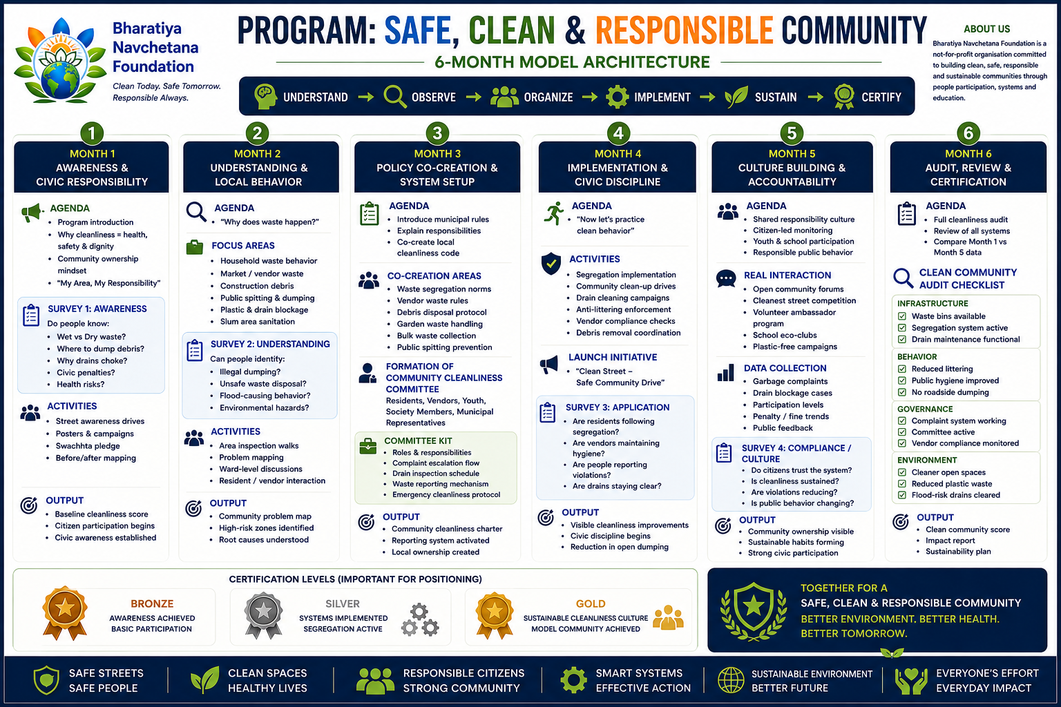 Safe clean and responsible community transformation architecture poster