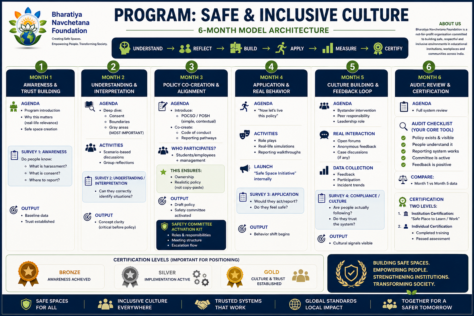 Safe and inclusive culture 6-month transformation architecture poster